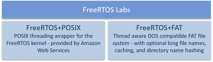 FreeRTOS+FAT and FreeRTOS+TCP