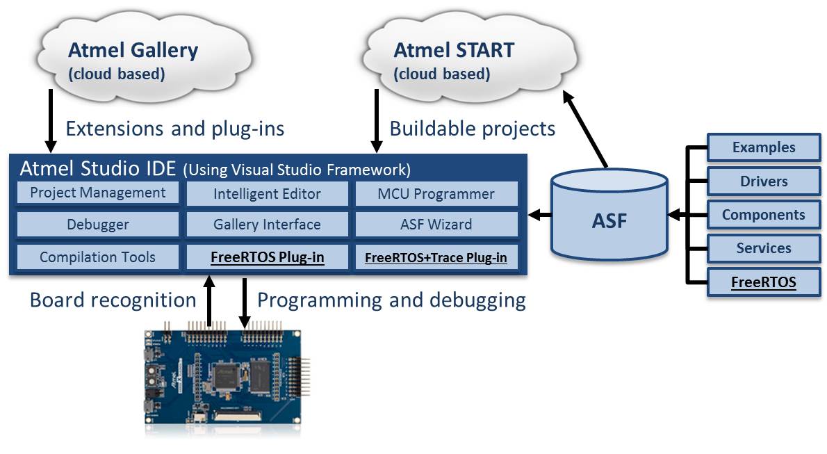 Atmel tools with FreeRTOS integrations