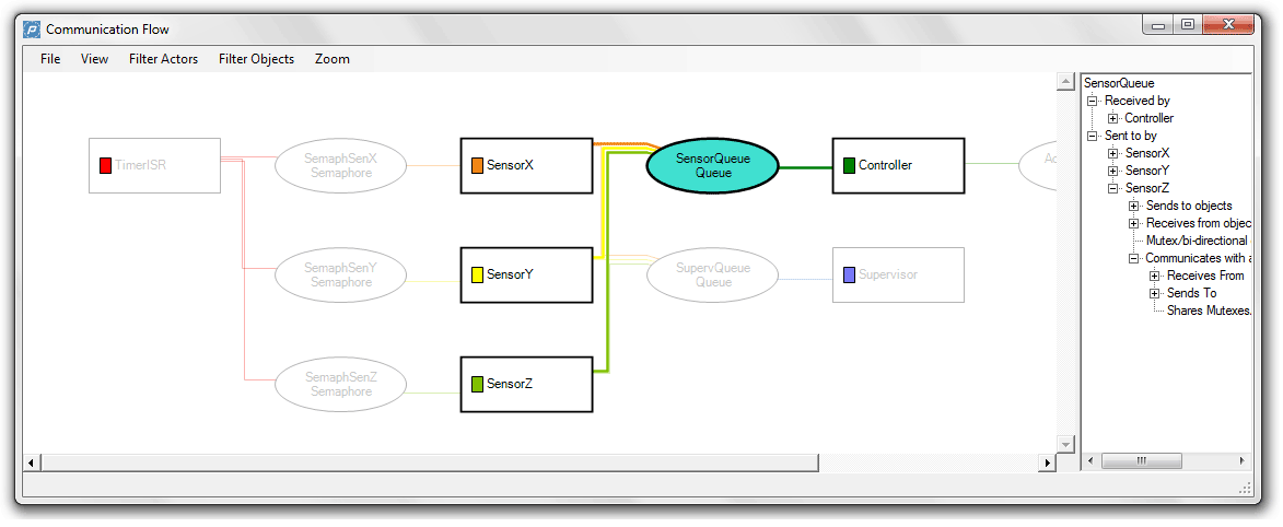A screen shot of the FreeRTOS+Trace communication flow view