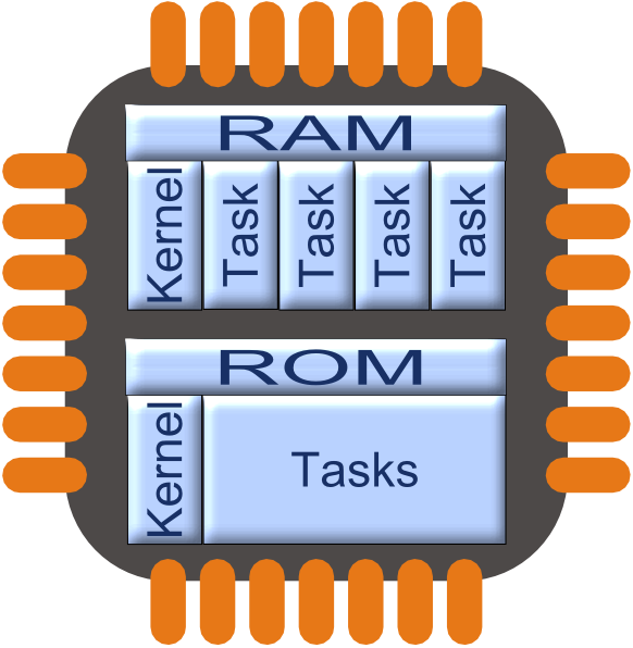 Using SafeRTOS on a single simple architecture microcontroller