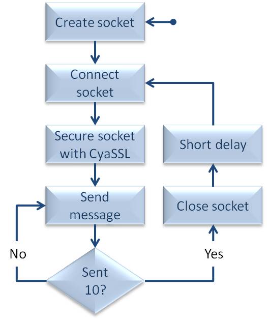 A flowchart showing the behaviour of the RTOS TCP/IP client task