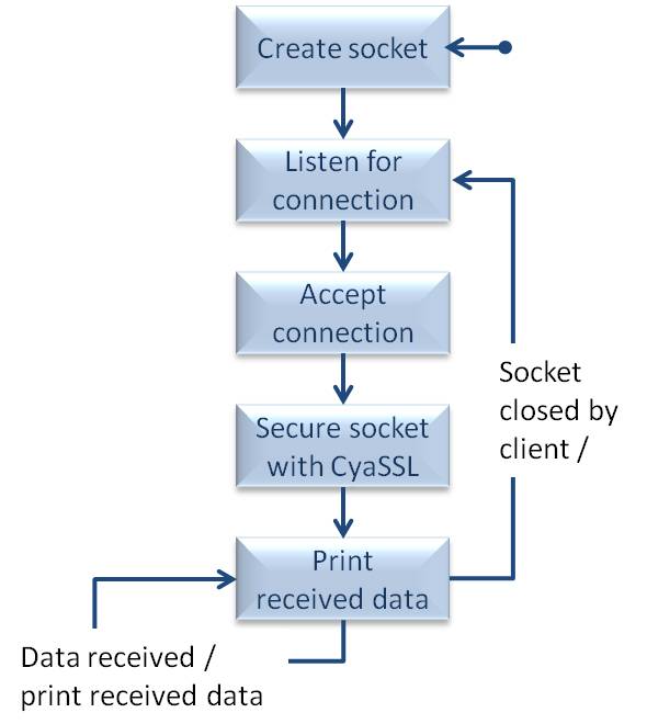 A flowchart showing the behaviour of the RTOS TCP/IP server task