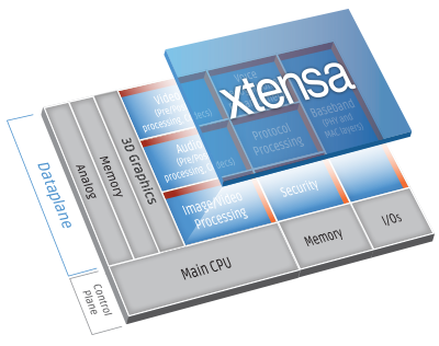 Tensilica Xtensa Customizable Processors
