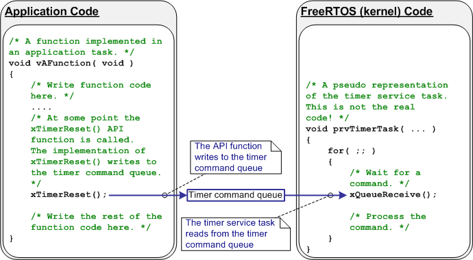 RTOS timer task and timer command queue